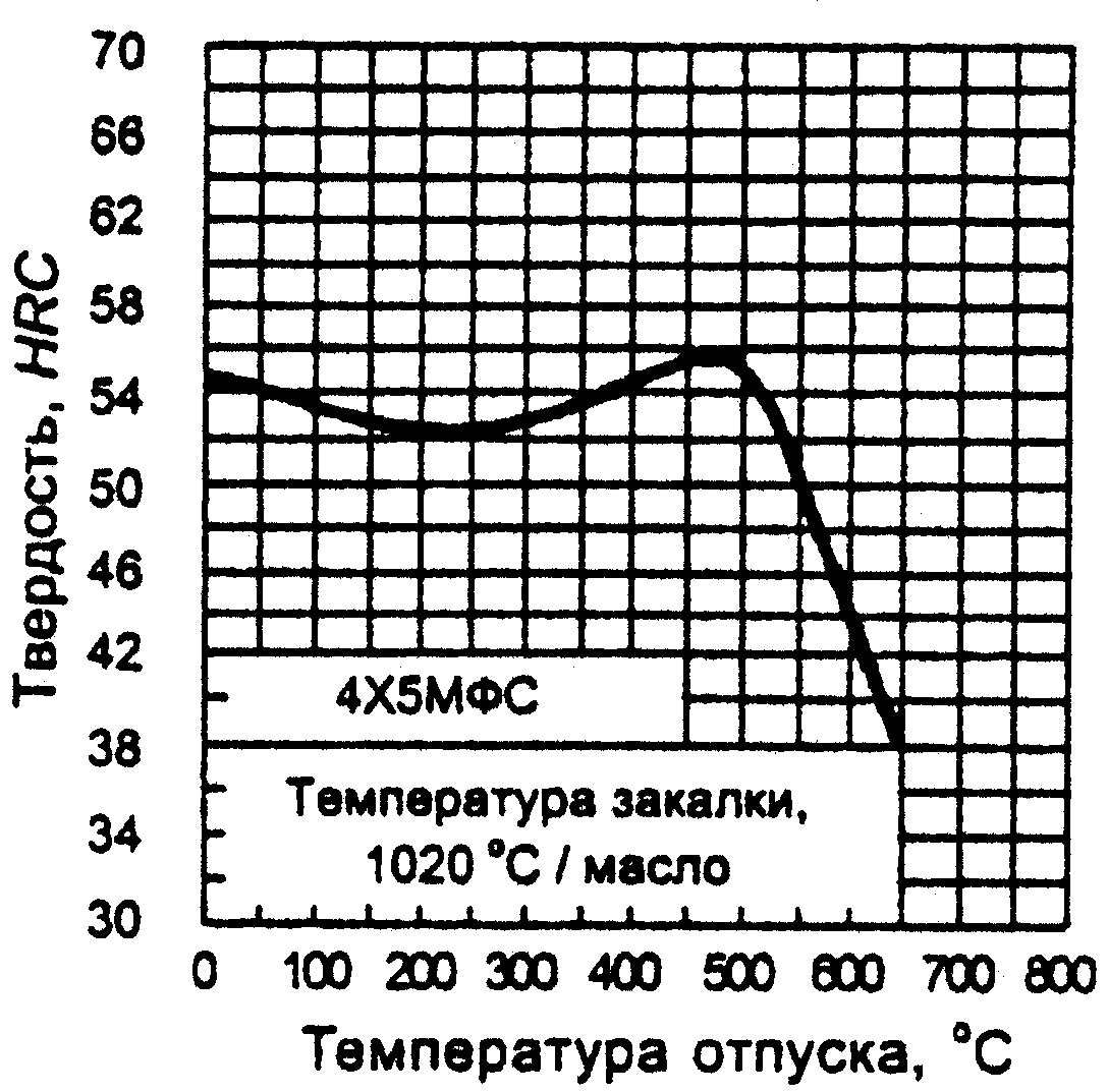 Температура отпуска. Закалка стали 4х5мфс. Сталь 4х5мфс термообработка. Сталь 4х5мфс термообработка режимы. 4х5мфс термообработка закалка отпуск.